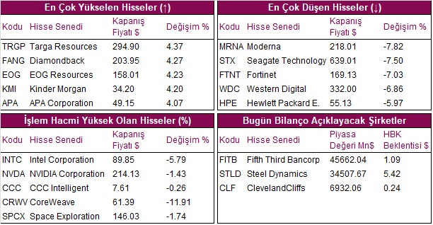 hisseler grafik